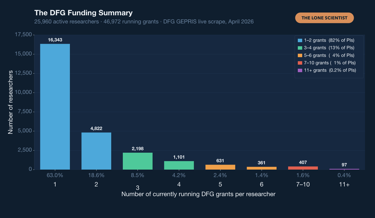 Grant distribution by researcher