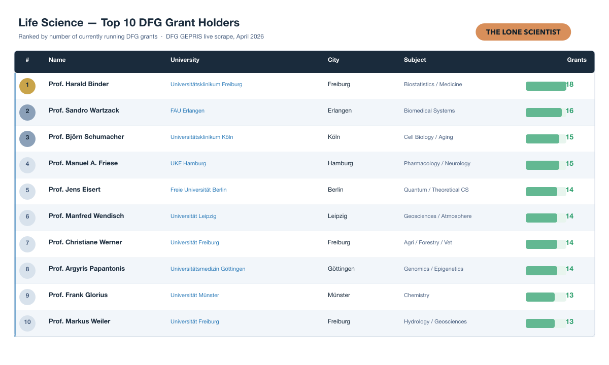 Top 10 Life Sciences professors by active DFG projects